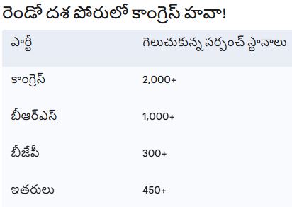 తెలంగాణలో రెండో దశ గ్రామ పంచాయతీ ఎన్నికల్లో కాంగ్రెస్ ఆధిపత్యాన్ని చూపింది.